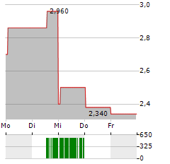 ROCKY MOUNTAIN CHOCOLATE FACTORY Aktie 5-Tage-Chart