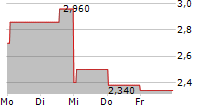 ROCKY MOUNTAIN CHOCOLATE FACTORY INC 5-Tage-Chart