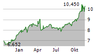 ROGALAND SPAREBANK Chart 1 Jahr