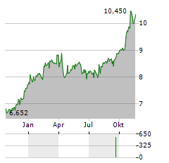 ROGALAND SPAREBANK Aktie Chart 1 Jahr