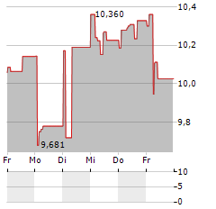 ROGALAND SPAREBANK Aktie 5-Tage-Chart