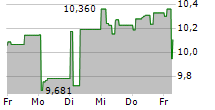 ROGALAND SPAREBANK 5-Tage-Chart