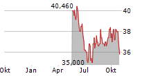 ROGERS COMMUNICATIONS INC CL A Chart 1 Jahr