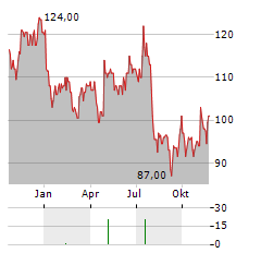 ROGERS CORPORATION Aktie Chart 1 Jahr