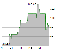 ROGERS CORPORATION Chart 1 Jahr