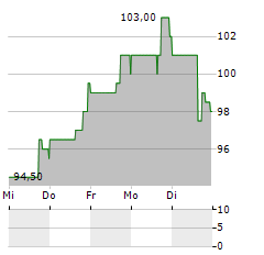 ROGERS CORPORATION Aktie 5-Tage-Chart