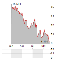 ROHM CO LTD ADR Aktie Chart 1 Jahr