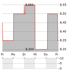 ROHM CO LTD ADR Aktie 5-Tage-Chart