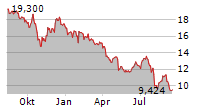 ROHM CO LTD Chart 1 Jahr