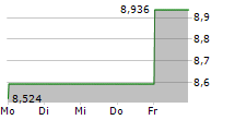 ROHM CO LTD 5-Tage-Chart