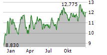 ROIVANT SCIENCES LTD Chart 1 Jahr