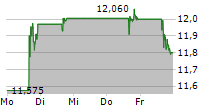 ROIVANT SCIENCES LTD 5-Tage-Chart