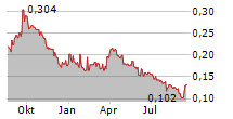 ROK RESOURCES INC Chart 1 Jahr