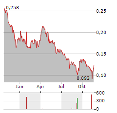 ROK RESOURCES Aktie Chart 1 Jahr