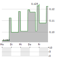 ROK RESOURCES Aktie 5-Tage-Chart