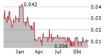 ROKMASTER RESOURCES CORP Chart 1 Jahr