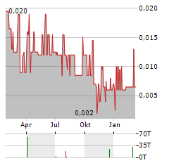 ROKMASTER RESOURCES Aktie Chart 1 Jahr