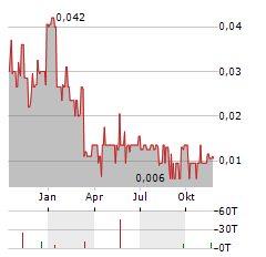 ROKMASTER RESOURCES Aktie Chart 1 Jahr