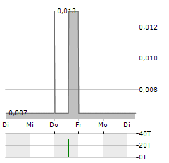 ROKMASTER RESOURCES Aktie 5-Tage-Chart