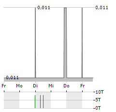 ROKMASTER RESOURCES Aktie 5-Tage-Chart