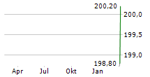 ROKO AB Chart 1 Jahr