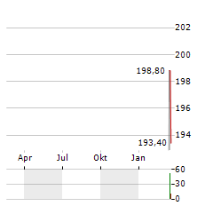 ROKO Aktie Chart 1 Jahr