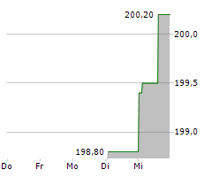 ROKO AB Chart 1 Jahr