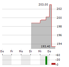 ROKO Aktie 5-Tage-Chart