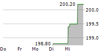 ROKO AB 5-Tage-Chart