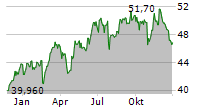 ROLLINS INC Chart 1 Jahr