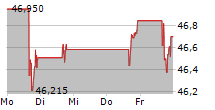 ROLLINS INC 5-Tage-Chart