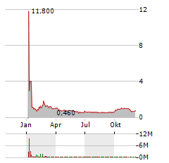 ROMA GREEN FINANCE Aktie Chart 1 Jahr