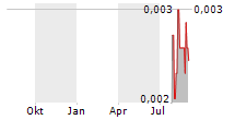 ROME RESOURCES PLC Chart 1 Jahr