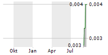 ROME RESOURCES PLC Chart 1 Jahr