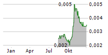 ROME RESOURCES PLC Chart 1 Jahr