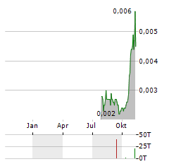 ROME RESOURCES Aktie Chart 1 Jahr