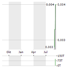 ROME RESOURCES Aktie Chart 1 Jahr