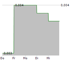 ROME RESOURCES PLC Chart 1 Jahr