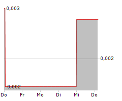 ROME RESOURCES PLC Chart 1 Jahr