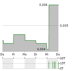 ROME RESOURCES Aktie 5-Tage-Chart