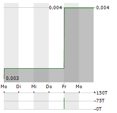 ROME RESOURCES Aktie 5-Tage-Chart