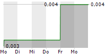 ROME RESOURCES PLC 5-Tage-Chart