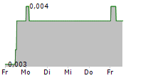 ROME RESOURCES PLC 5-Tage-Chart