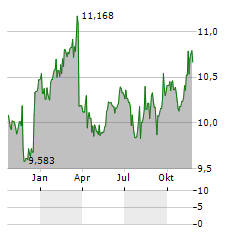 ROMERIKE SPAREBANK Aktie Chart 1 Jahr