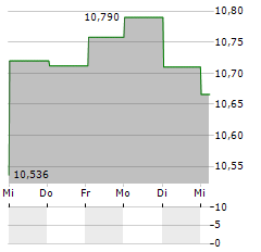 ROMERIKE SPAREBANK Aktie 5-Tage-Chart