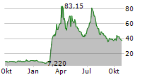 ROOT INC Chart 1 Jahr