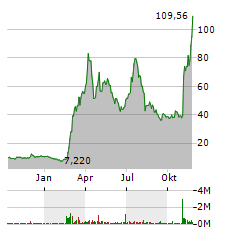 ROOT INSURANCE Aktie Chart 1 Jahr