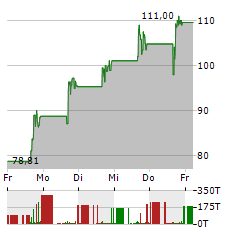 ROOT INSURANCE Aktie 5-Tage-Chart