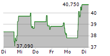 ROOT INC 5-Tage-Chart