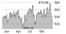 ROPER TECHNOLOGIES INC Chart 1 Jahr